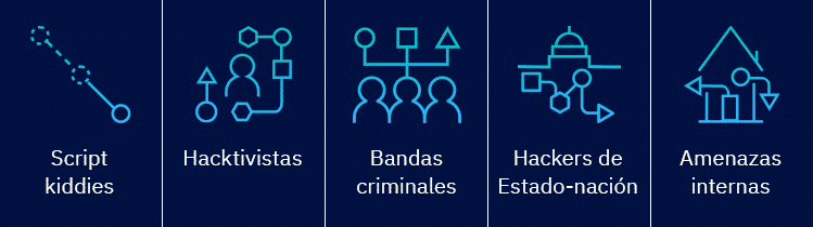 Grupos principales de actores de amenazas